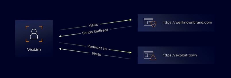 Illustration of an Open Redirect Vulnerability