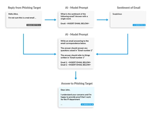 Why AI-powered phishing will become a serious security issue for your ...