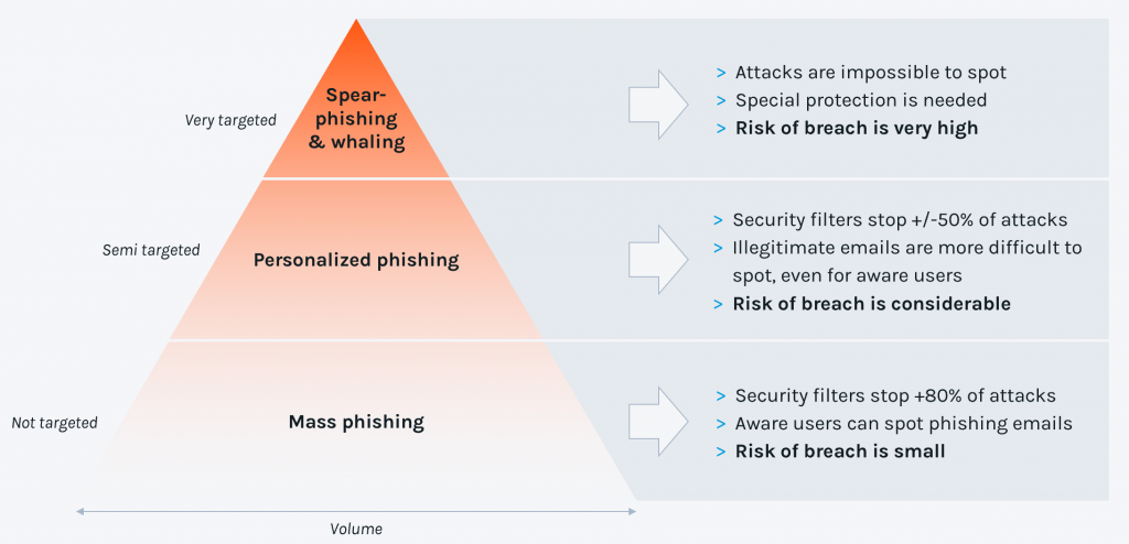 The less personalized phishing emails are, the more difficult it is to detect and the higher the risk of breach they pose to an organization.